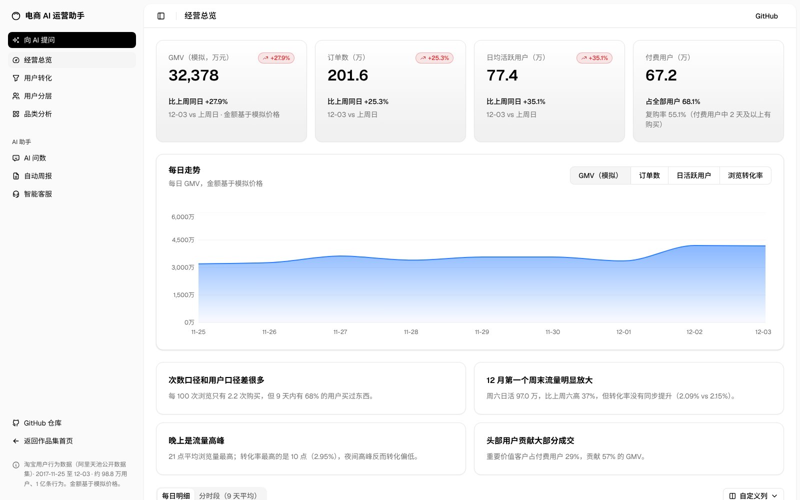 经营总览页面：核心指标、每日趋势和关键发现